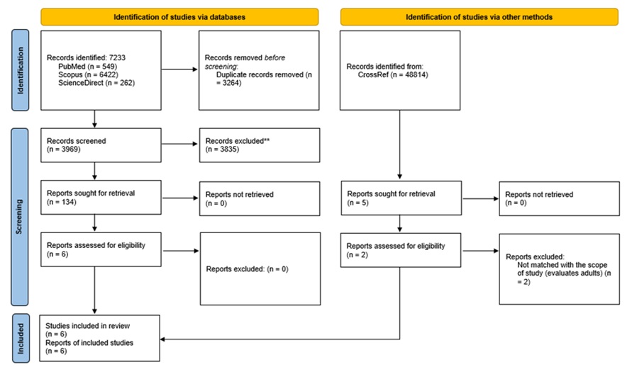 Figure 1. the study search strategy and results based on the PRISMA fellow diagram.