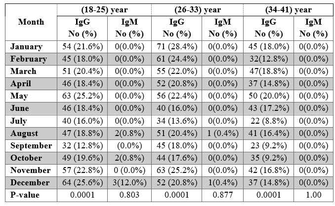 Epidemiological Study of Brucella abortus Infection in Wasit Province